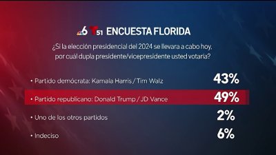 Trump aventaja a Harris revela una encuesta de Telemundo 51